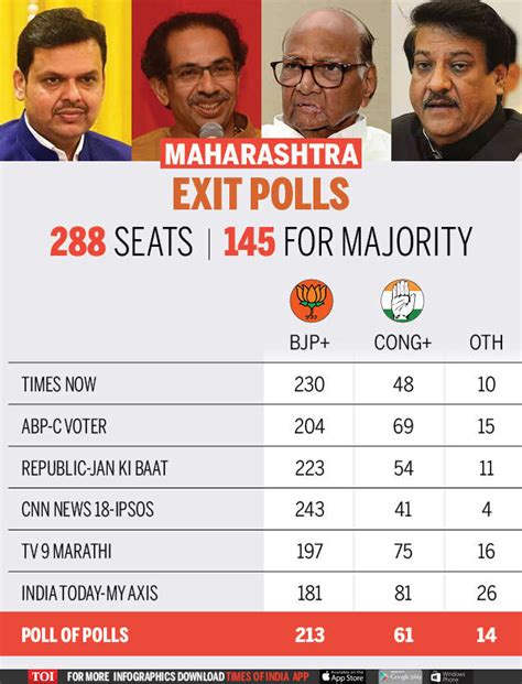 Exit Poll Of Haryana Maharashtra Exit Polls Predict Huge Win For Bjp