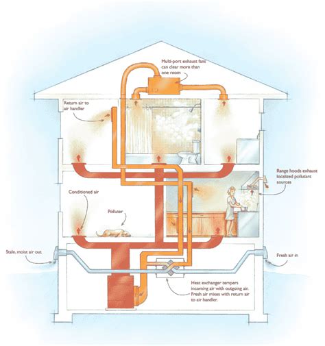 6 Ways To Ventilate Your Home And Which Is Best Buildinggreen