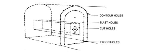 Drill And Blast Method