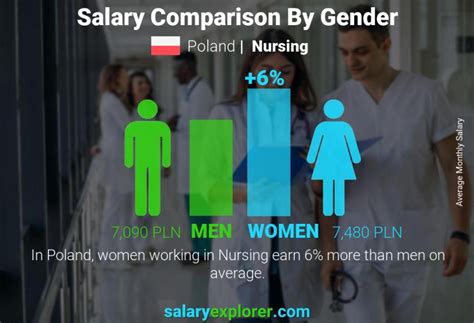 Nursing Average Salaries In Poland 2021 The Complete Guide
