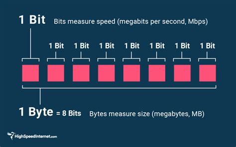 Megabits Vs Megabytes Mb Vs Mbps Highspeedinternet Com