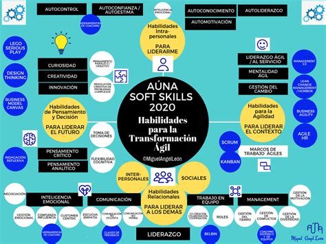 Soft skills lists and examples. Aúna Soft Skills 2020. Habilidades para la Transformación ...