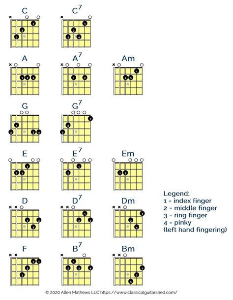 D Chord Variations Guitar Pdf Coursexercices Examens