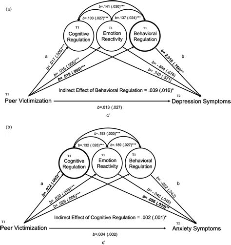 Emotion Regulation Processes Linking Peer Victimization To Anxiety And Depression Symptoms In