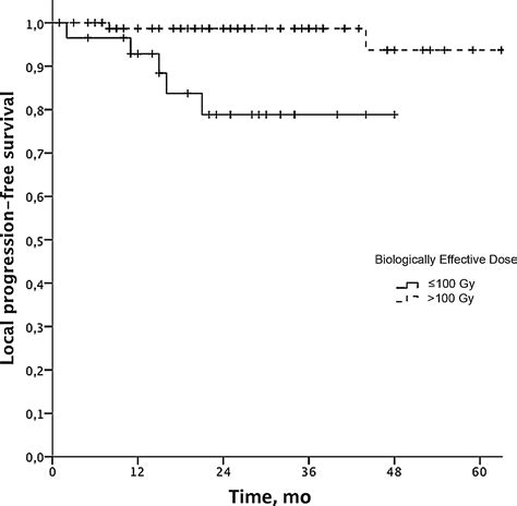 Progression Free Survival Following Stereotactic Body Radiotherapy For Oligometastatic Prostate