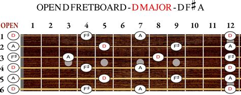 Open D Guitar Chords Learn 36 Chords In Dadfad Tuning