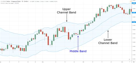 The Complete Guide To Keltner Channel Indicator
