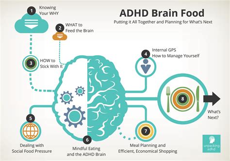 Brainfood Review Infographic Unpacking Adhd