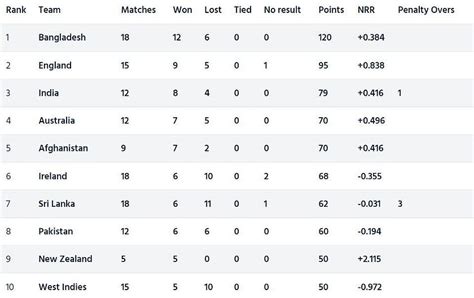 Pak Vs Aus 2022 Icc Cricket World Cup Super League Points Table