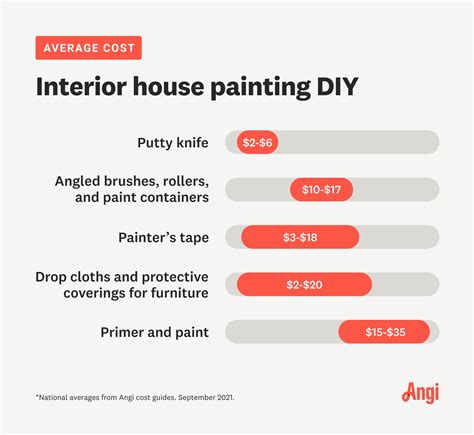 2022 Cost To Paint A House Interior Painting