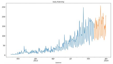 Introduction To Time Series Forecasting