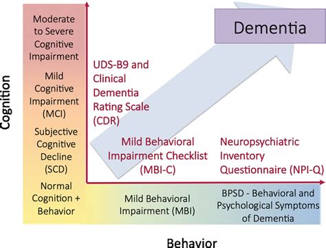 Mild Behavioral Impairment And Subjective Cognitive Decline Predict