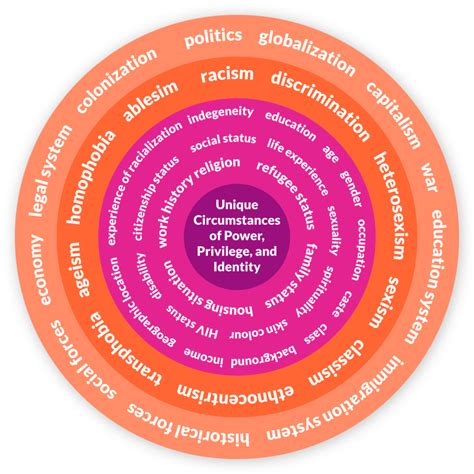 Intersectionality Women Friendly Cities Challenge