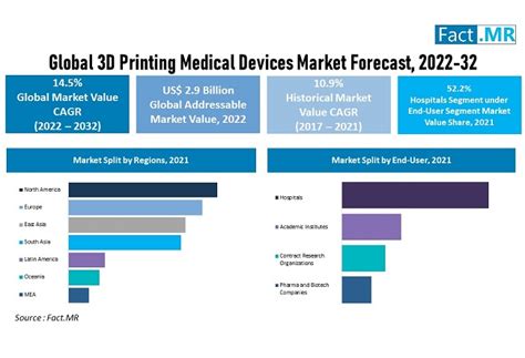 3d Printing Medical Devices Market Trends And Forecast To 2032