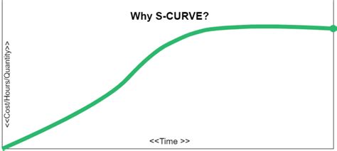 Everything You Need To Know About S Curve In Project Management Ntask