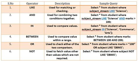 Sql Logical Operators