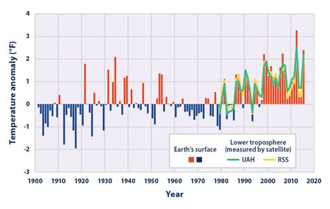Climate Change Indicators Us And Global Temperature Climate Change