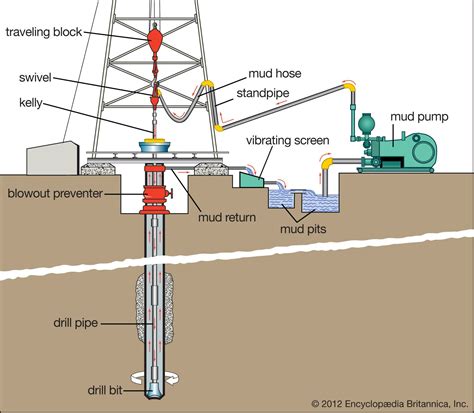 Oil Well Industry Britannica
