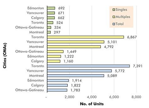 March 2019 Us And Canadian Housing Starts Stutter And Stall