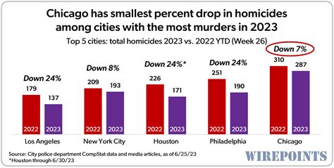 Chicago Has Smallest Percent Drop In Homicides New2 Wirepoints