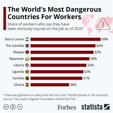 the world s most dangerous countries for workers [infographic]