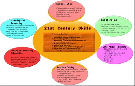 This Graphic Lists Important 21st Century Skills For Students 21st