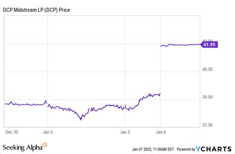 Phillips 66 Increases Stake In Dcp Midstream Stock Buy Nysepsx