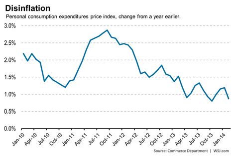 Inflation Slows Again Bouncing Around Four Year Low Real Time