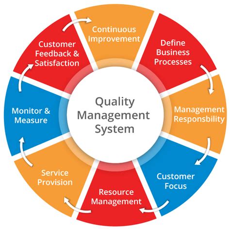 Quality Assurance Service Software Development Life Cycle Project