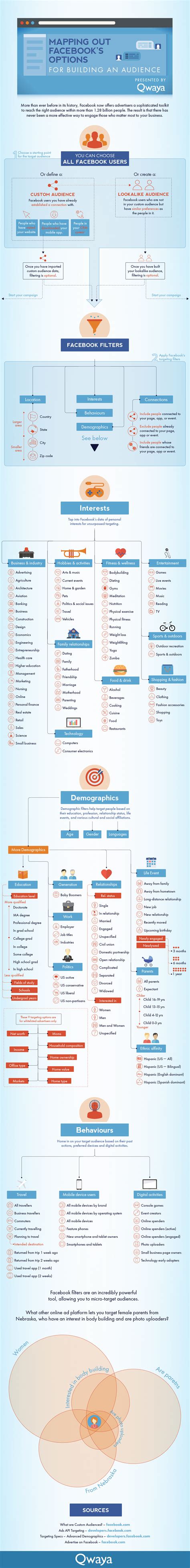 The Ultimate Cheat Sheet On Facebook Ad Targeting Infographics