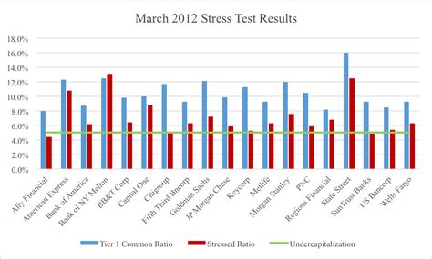 Diese kosten müssen von den überprüften banken selbst getragen werden. Bank Stress Test Results: How Stressful Were They ...