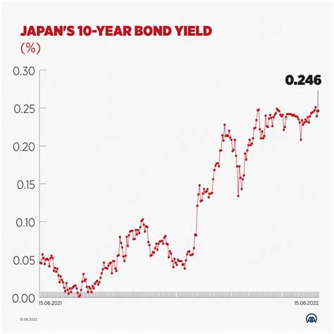 Global Trend Of Monetary Tightening Puts Pressure On Bank Of Japan