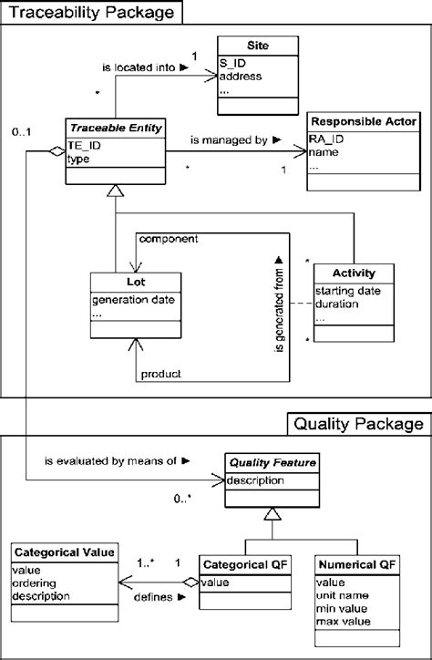 Uml Class Diagram Of The Traceability Data Model Download Scientific