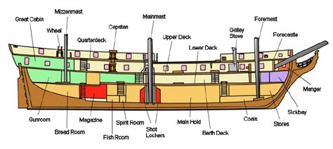 Deck Plan Of A Sixth Rate Frigate Late 18th Beat To Quarters