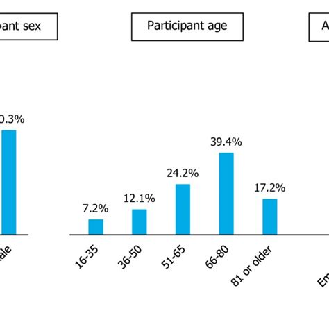 Survey Participants By Sex Age Group And Admission Route Download