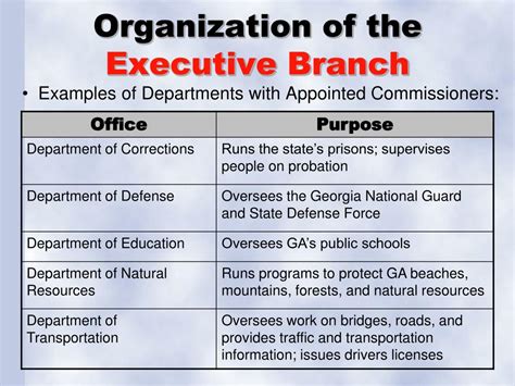 Ppt Unit 4 The Executive Branch Powerpoint Presentation Free