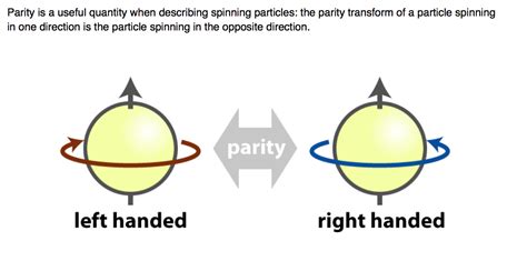 Physics Direction Of Spin Of A Particle After Parity Transformation