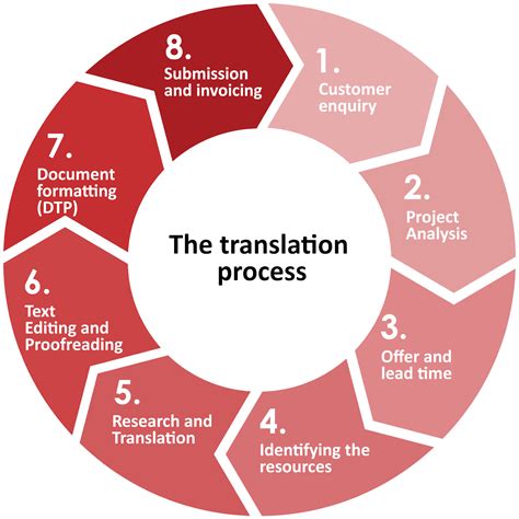 Translating Editing And Proofreading The Process For A ‘good Translation