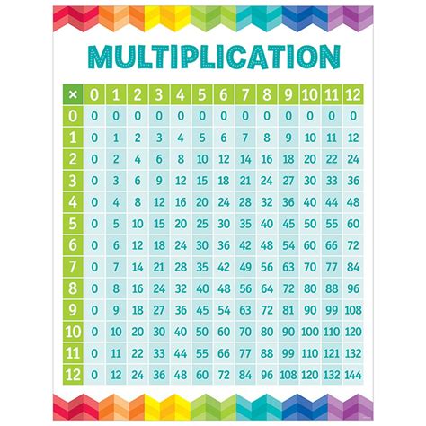 Multiplication Table Chart Ctp5394 Creative Teaching Press Charts
