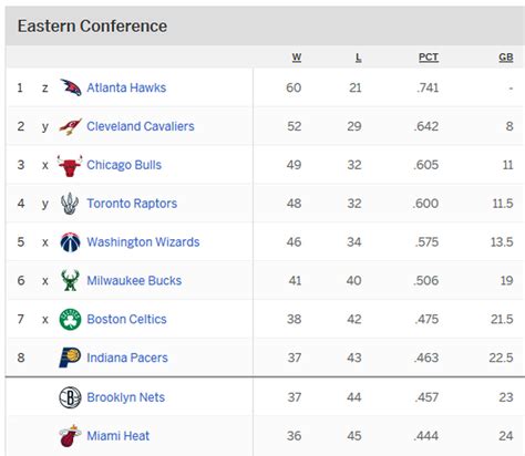 Nba Playoffs 2015 Eastern Conference Standings Who Will Clinch The Last Spot Slc Dunk