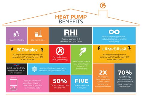 Heat Pump Benefits Infographic Finn Geotherm Finn Geotherm