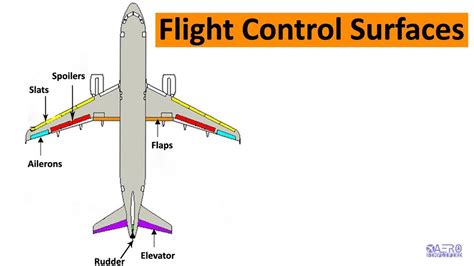 Flight Controls Aircraft Eyesrewa