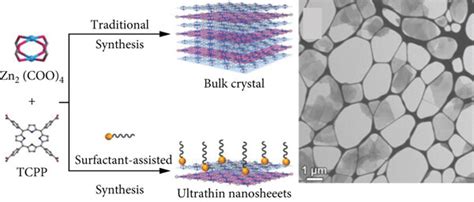 A Schematic Illustration Of Cu HHB By Using Surfactant Assisted