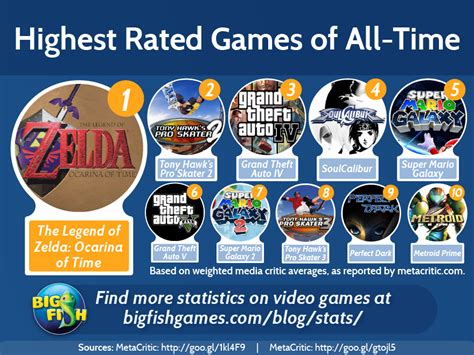 Highest Rated Games Of All Time Big Fish Blog
