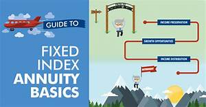 How Fixed Index Annuities Work Infographic