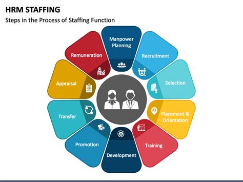 Hrm Staffing Powerpoint Template Ppt Slides
