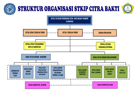 Struktur Organisasi Citrabakti Ac Id