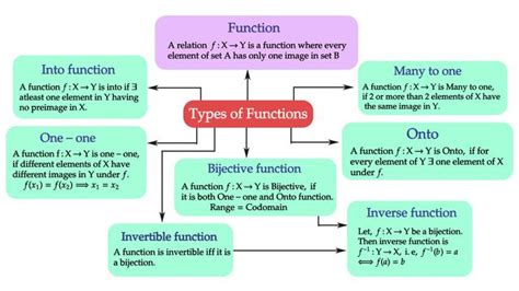 Relations And Functions Mindmap