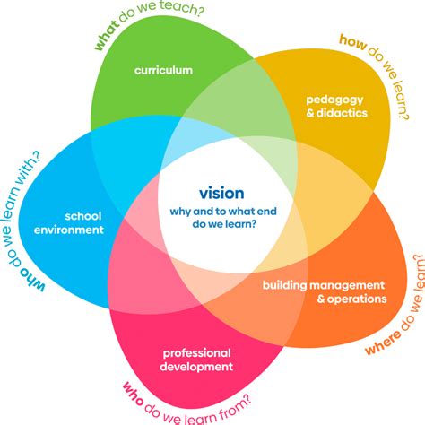 Whole School Approach - to Sustainable Development