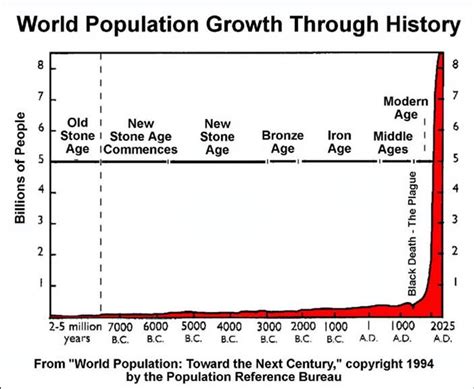 World Population Growth Through Human History World Population
